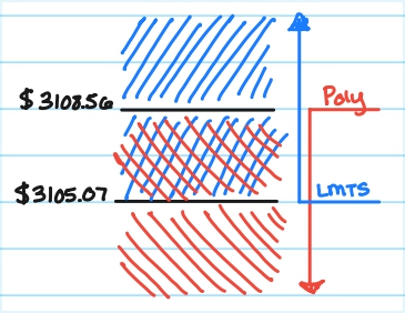 Arbitrage resolution diagram